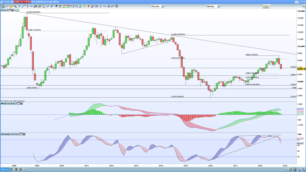 Brent monthly chart