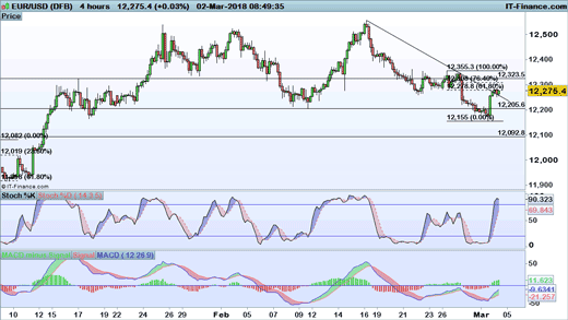Fx Levels To Watch Eur Usd Gbp And Jpy Ig Sg Eur Usd Chart