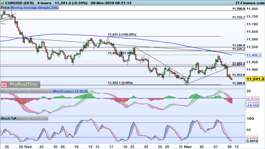 Fx Levels To Watch Eur Usd Gbp Usd And Aud Usd Ig Sg - 