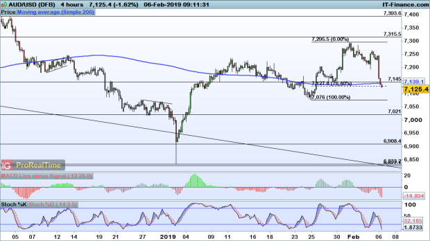 Fx Levels To Watch Eur Usd Gbp Usd And Aud Usd Ig Sg - 