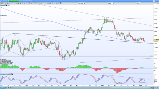 Eur Usd And Ibex Attractive Despite Spanish Election Uncertainty Ig Sg - 