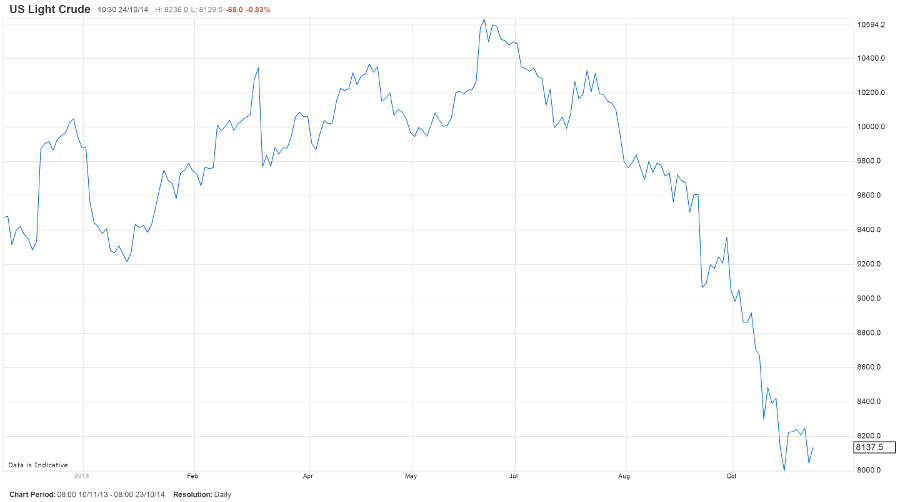 Decline in oil prices to weigh on Singapore stocks IG SG