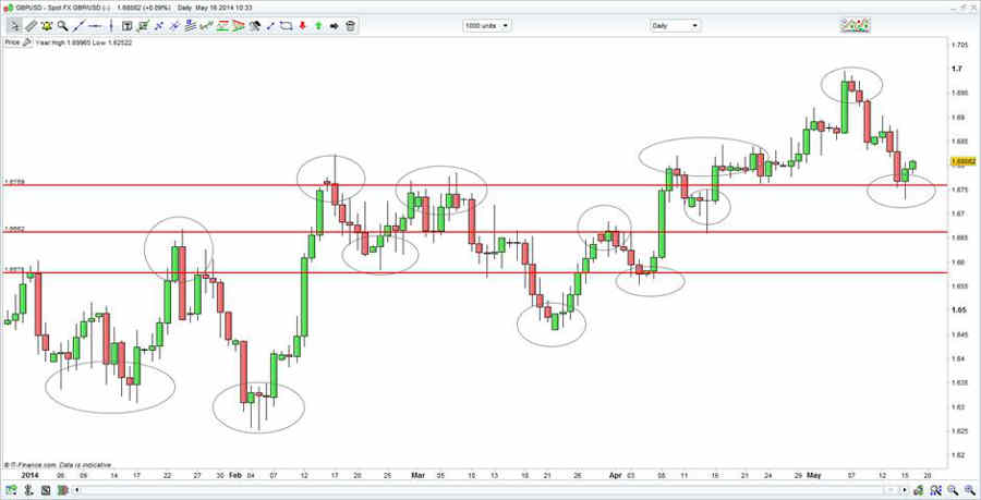forex trading charts live