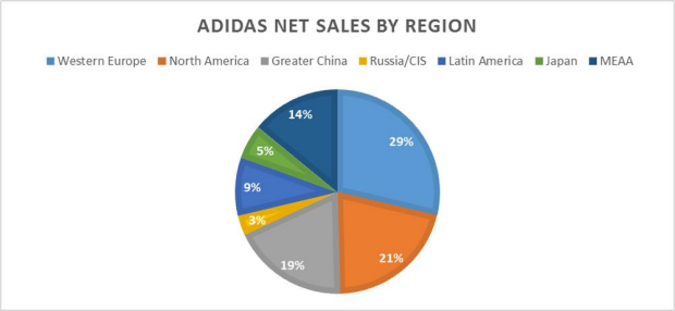 adidas and nike competition