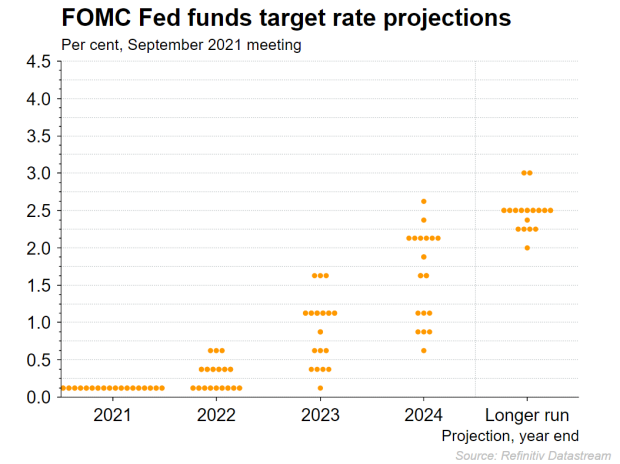 Fomc Calendar 2022 Fed Meeting Preview: Fomc Set To Start Tapering On Elevated Inflation | Ig  Sg