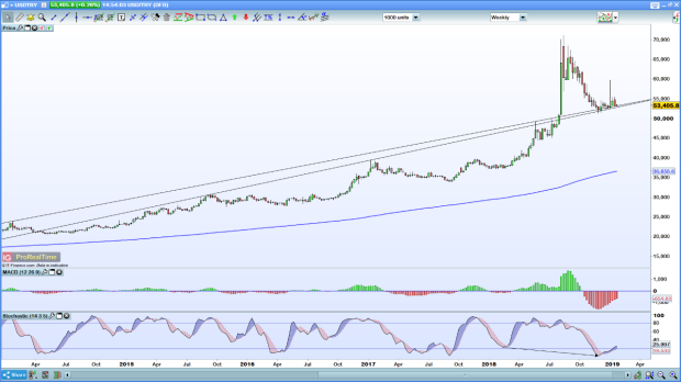 Usd Try Hits Trendline Confluence After Major Decline Ig Sg - 