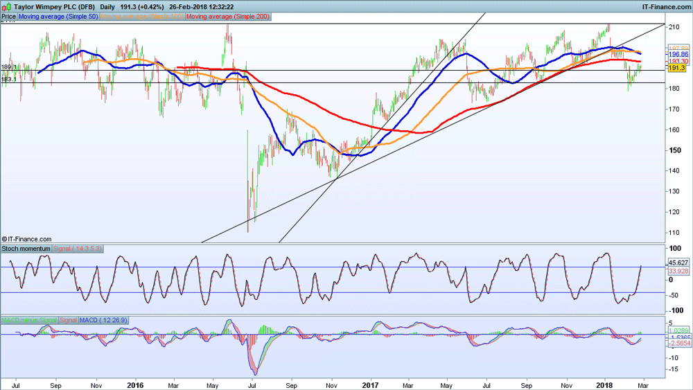 Taylor Wimpey chart