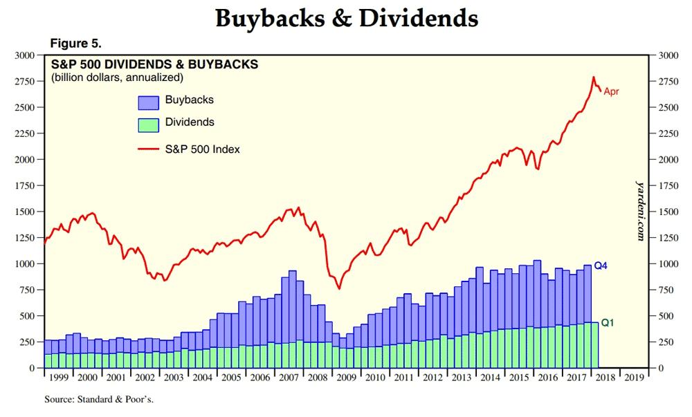 Buybacks and dividends chart