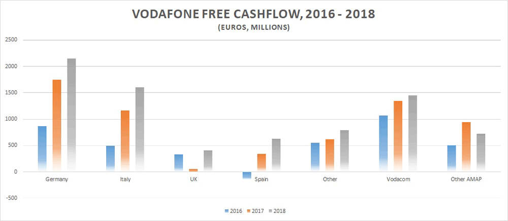 Vodafone free cash flow
