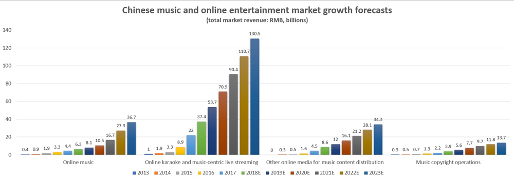 Chinese music and online entertainment market growth forecasts