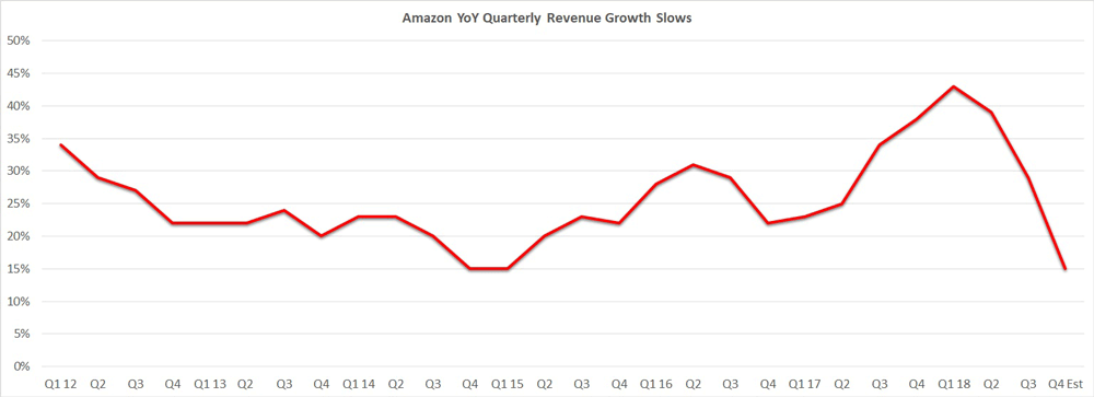 Amazon YoY quarterly revenue