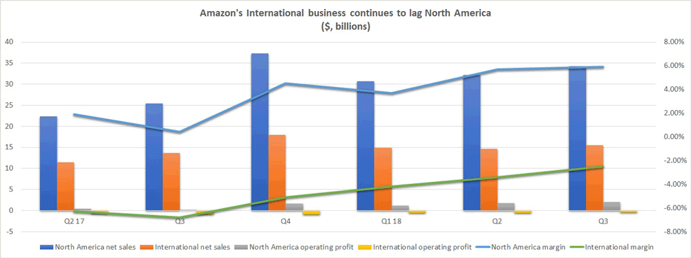 Amazon international business