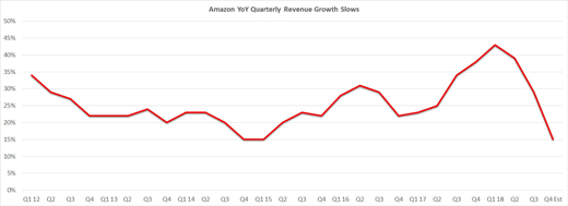 Amazon YoY quarterly revenue