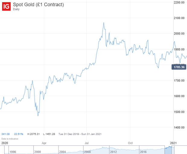 Are These The Best Gold Stocks Etfs To Watch In 2021 Ig Sg