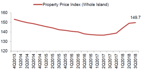 Property Price Index Singapore