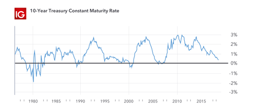 US yield curve chart
