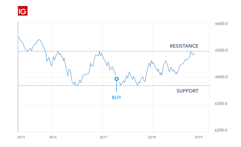 Support And Resistance Levels Explained Ig Sg - 