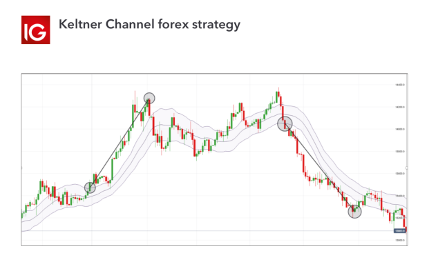 Best Forex Trading Strategies And Tips In 2019 Ig Sg