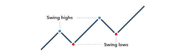 What Is Swing Trading Swing Trading Strategies Ig Sg