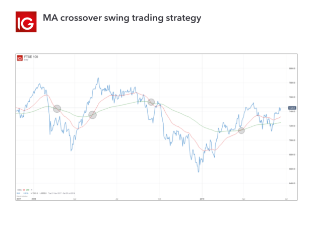 What Is Swing Trading Swing Trading Strategies Ig Sg