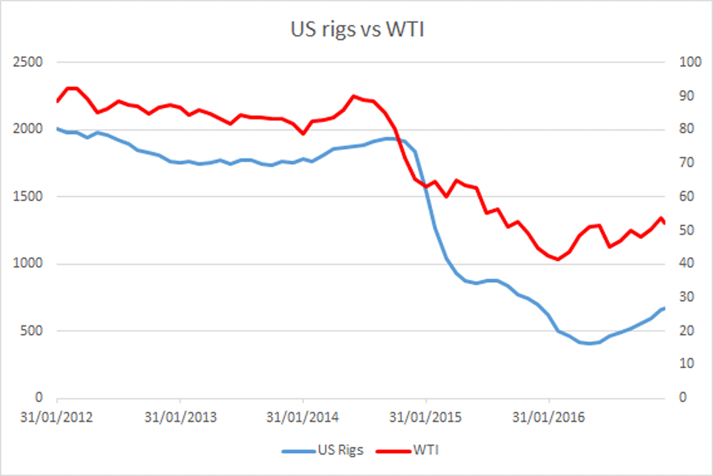 US Rigs vs WTI