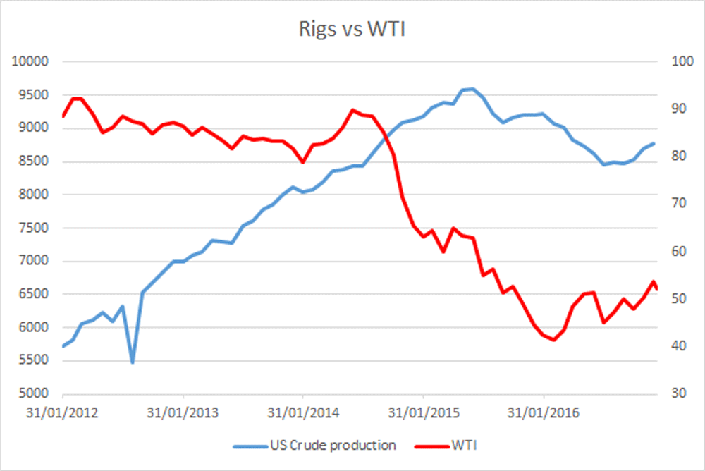 Rigs vs WTI