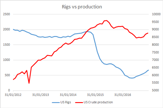 Rigs vs production