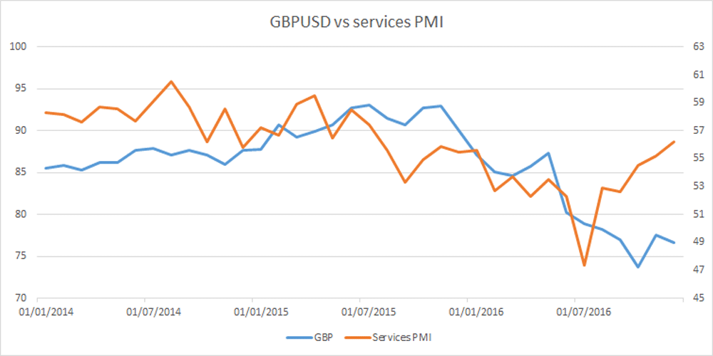 GBP/USD vs services PMI chart