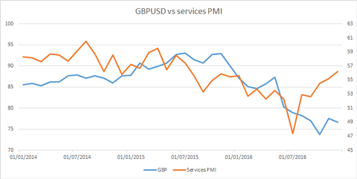 GBP/USD vs services PMI chart