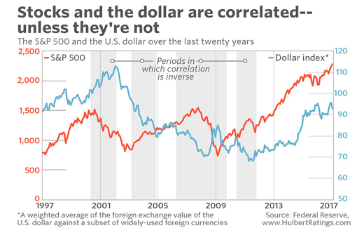 US dollar vs. stocks