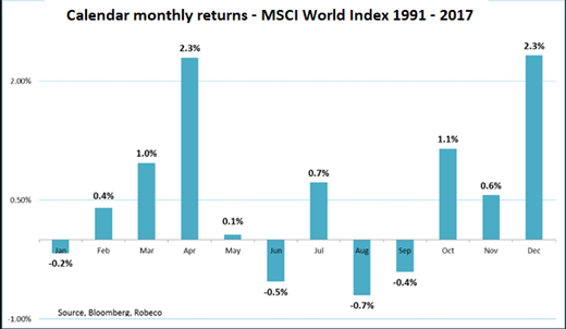 MSCI monthly returns chart