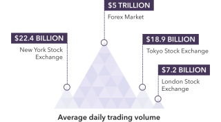 Benefits Of Forex Trading Why Trade Foreign Exchange Ig Sg 3 Currencies Have High Liquidity