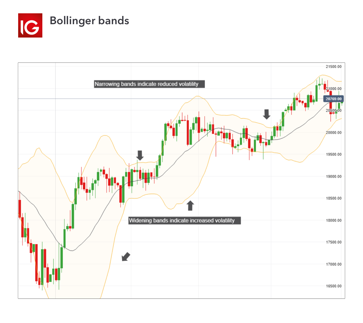 Bollinger Bands Definition | What Does Bollinger Bands Mean | IG US