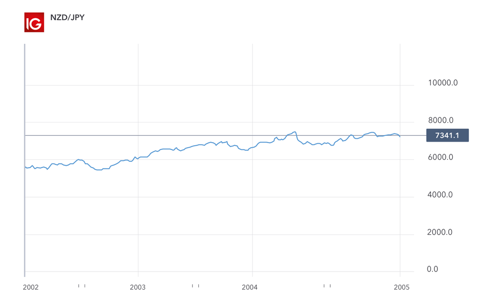 NZD/JPY chart