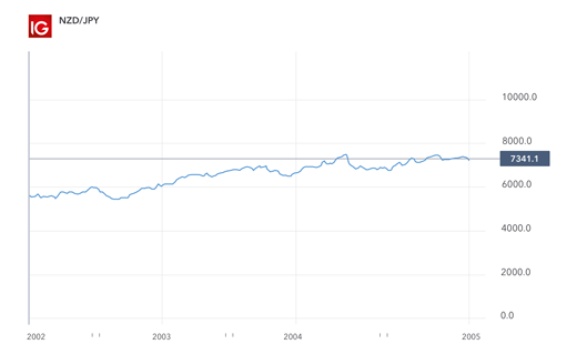 NZD/JPY chart