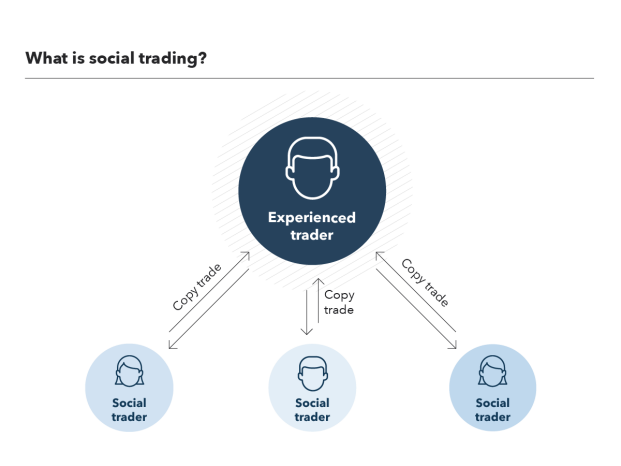 Social Trading Explained What Is Social Trading Ig Us