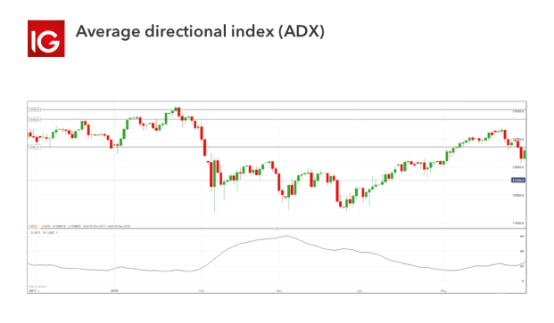 Using the Zig Zag Indicator to Create a Forex Trading Strategy