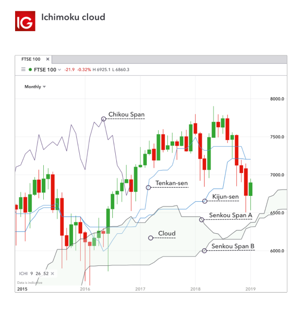Top 10 Technical Indicators Every Trader Should Know Ig Us
