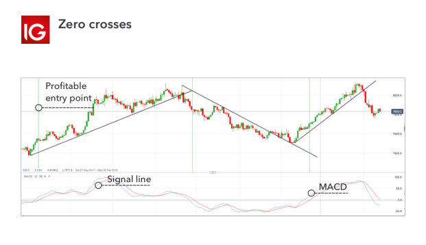 How To Use The Macd Indicator When Trading Ig Us
