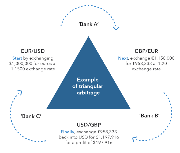 What Is Arbitrage Trading And How Does It Work Ig Us - 