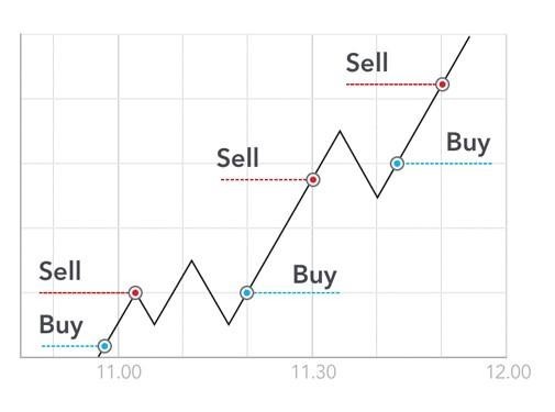 Forex Day Trading Strategies For Beginners In The Us Ig Us