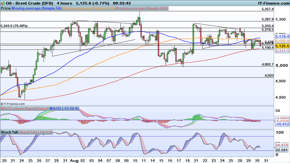 Technical analysis: key levels for gold and crude | IG ZA