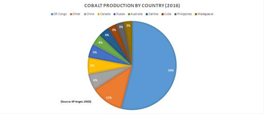 Cobalt chart