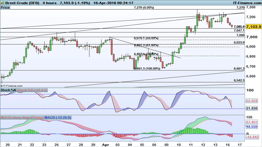 Technical analysis: key levels for gold and crude | IG ZA