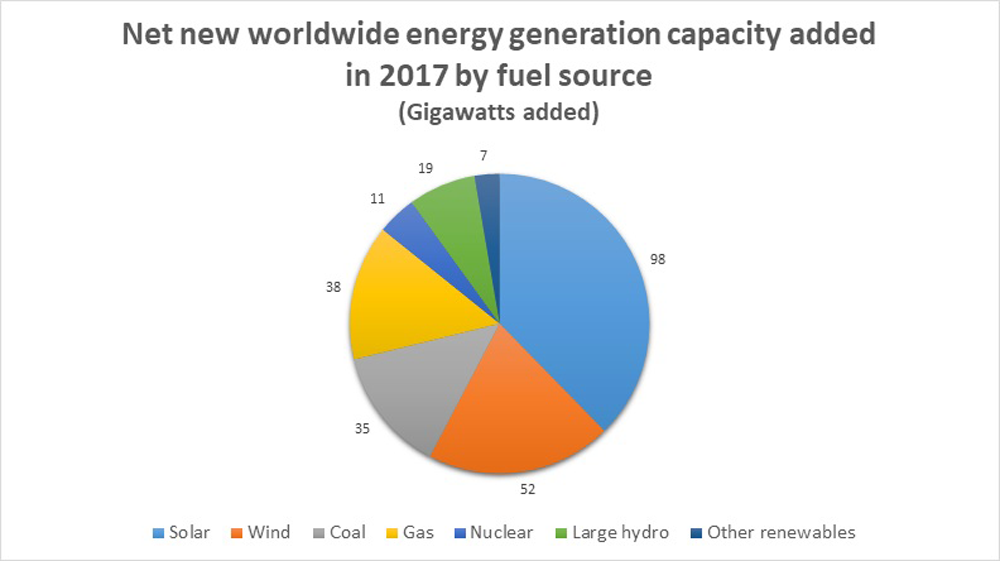 Worldwide energy generation capacity chart