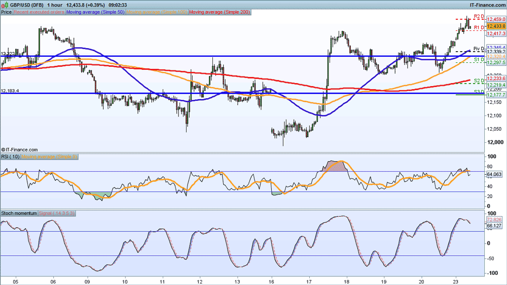 FX levels to watch GBP USD EUR USD USD JPY IG South Africa