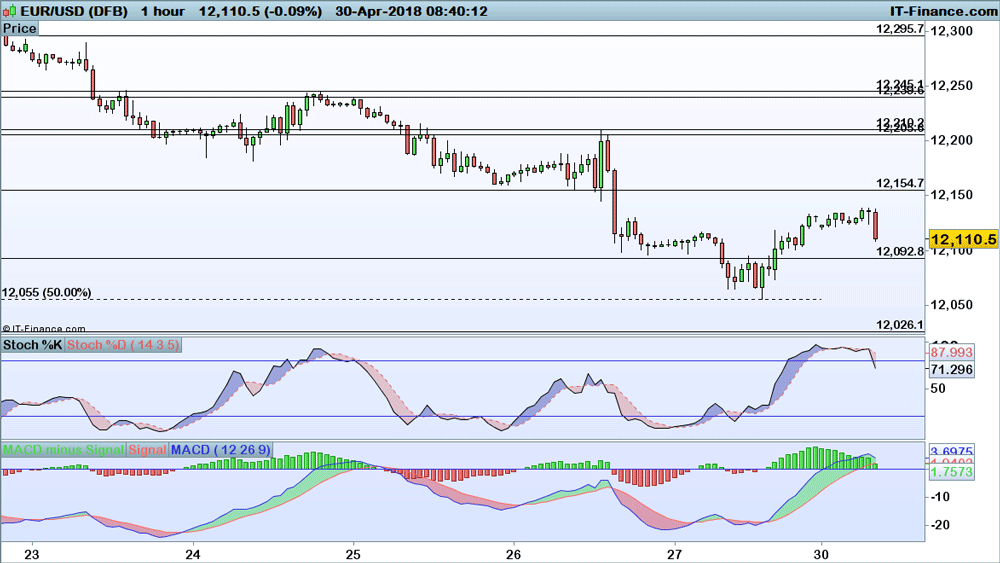 Forexpros eur gbp chart