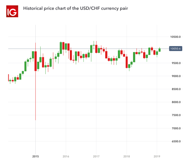 Top 10 Most Traded Currency Pairs In The World Ig Za - 