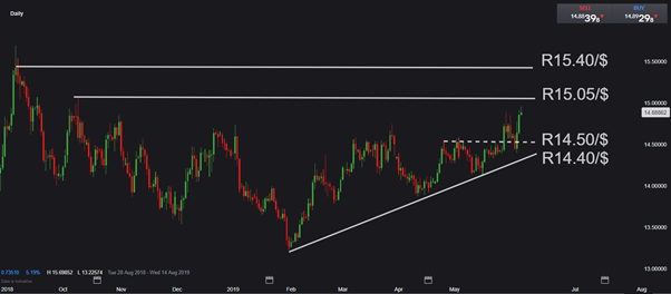 What S Happening With The Rand Ig Za - 
