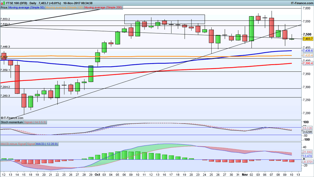 Levels to watch: FTSE 100, DAX and S&P 500 | IG ZA